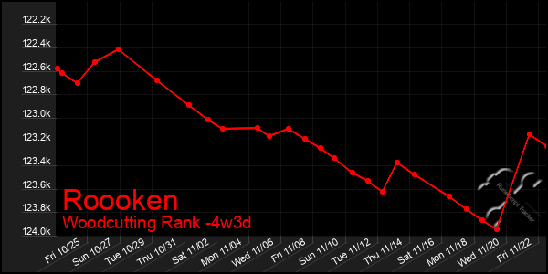 Last 31 Days Graph of Roooken