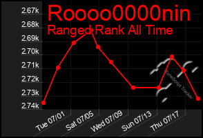 Total Graph of Roooo0000nin