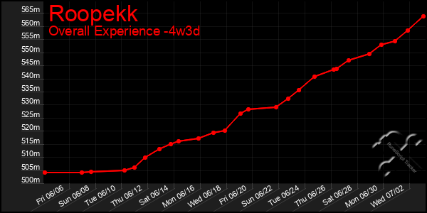 Last 31 Days Graph of Roopekk