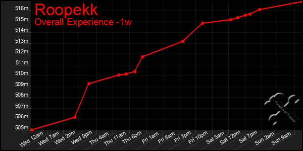 1 Week Graph of Roopekk