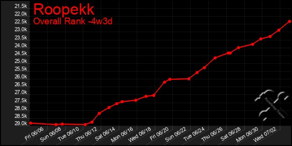 Last 31 Days Graph of Roopekk