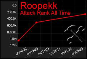 Total Graph of Roopekk