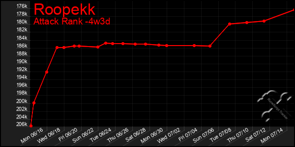 Last 31 Days Graph of Roopekk