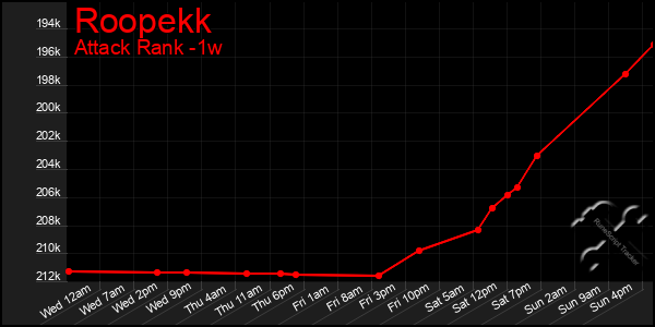 Last 7 Days Graph of Roopekk