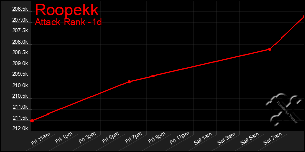 Last 24 Hours Graph of Roopekk
