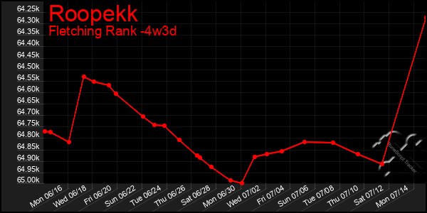 Last 31 Days Graph of Roopekk