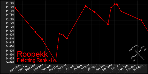 Last 7 Days Graph of Roopekk