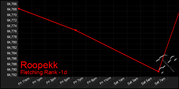 Last 24 Hours Graph of Roopekk