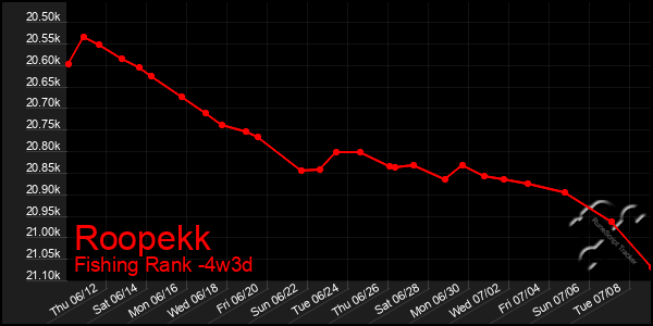 Last 31 Days Graph of Roopekk