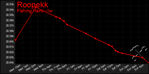 Last 7 Days Graph of Roopekk