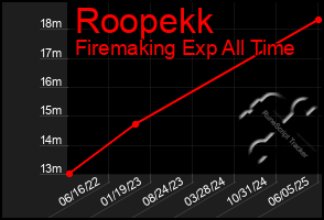 Total Graph of Roopekk