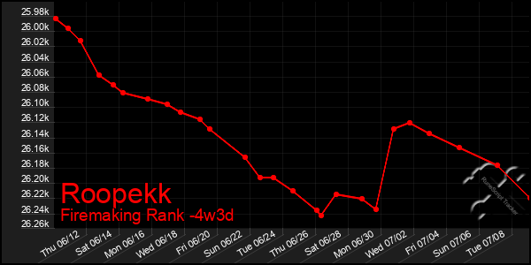 Last 31 Days Graph of Roopekk