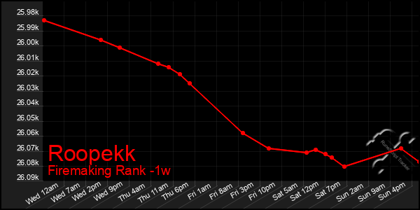 Last 7 Days Graph of Roopekk
