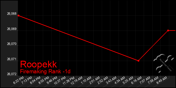 Last 24 Hours Graph of Roopekk
