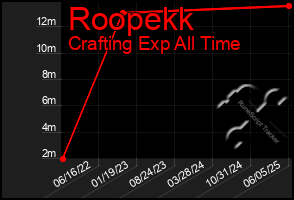 Total Graph of Roopekk