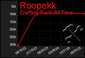 Total Graph of Roopekk