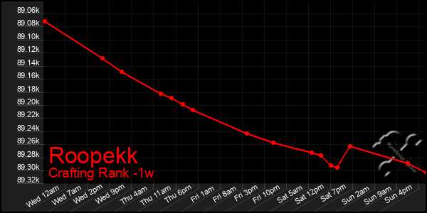 Last 7 Days Graph of Roopekk