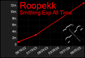 Total Graph of Roopekk