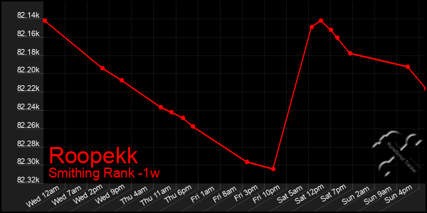 Last 7 Days Graph of Roopekk