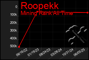 Total Graph of Roopekk