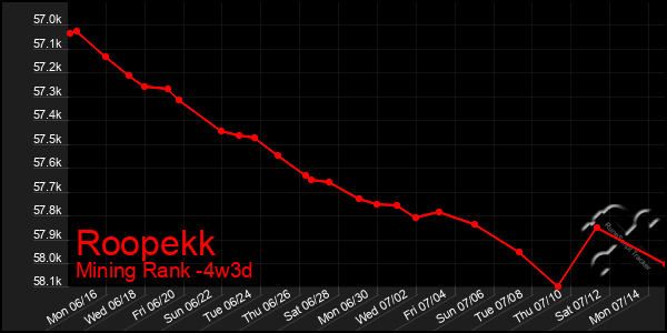Last 31 Days Graph of Roopekk