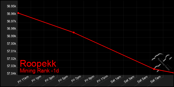 Last 24 Hours Graph of Roopekk