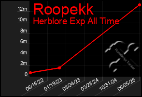 Total Graph of Roopekk