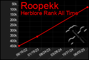 Total Graph of Roopekk
