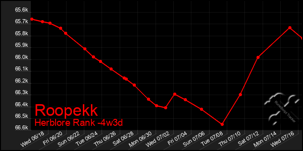 Last 31 Days Graph of Roopekk
