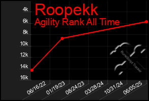 Total Graph of Roopekk