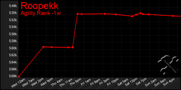 Last 7 Days Graph of Roopekk