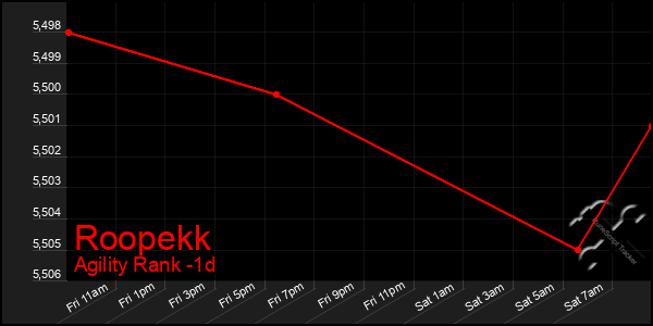Last 24 Hours Graph of Roopekk