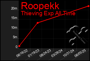 Total Graph of Roopekk