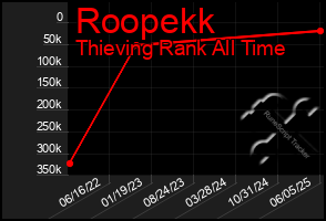 Total Graph of Roopekk