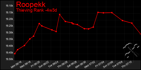 Last 31 Days Graph of Roopekk