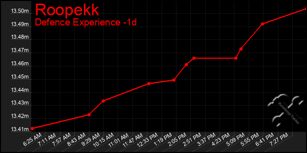 Last 24 Hours Graph of Roopekk