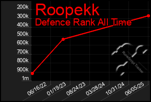 Total Graph of Roopekk