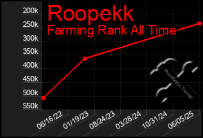 Total Graph of Roopekk