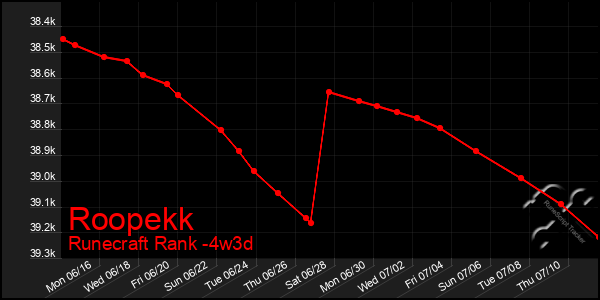 Last 31 Days Graph of Roopekk