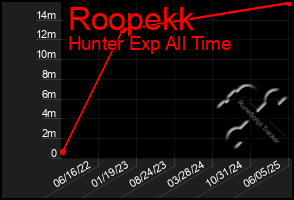 Total Graph of Roopekk