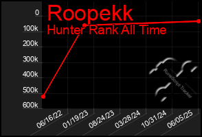 Total Graph of Roopekk