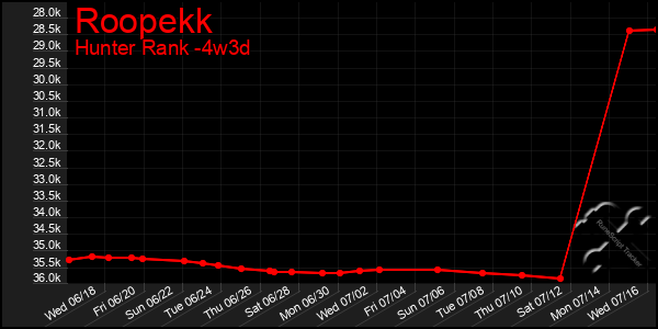 Last 31 Days Graph of Roopekk