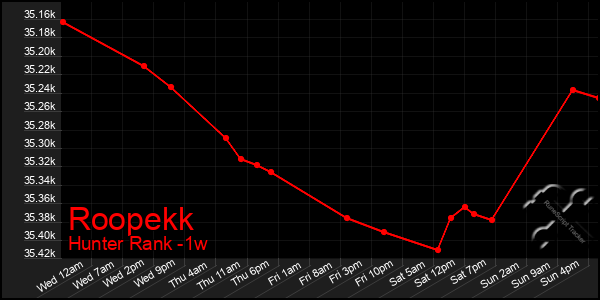 Last 7 Days Graph of Roopekk
