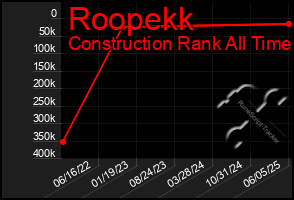 Total Graph of Roopekk