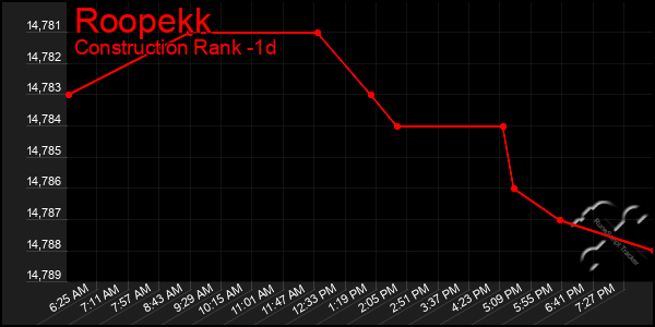 Last 24 Hours Graph of Roopekk
