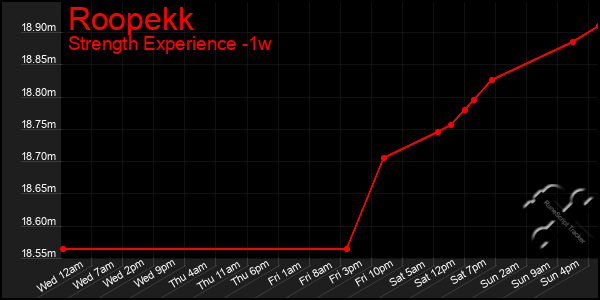 Last 7 Days Graph of Roopekk