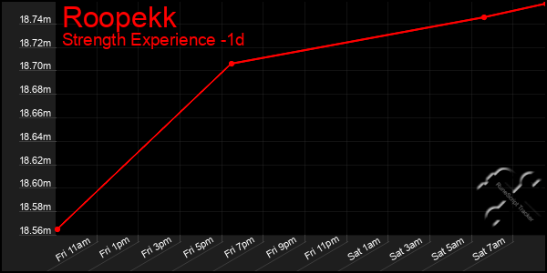 Last 24 Hours Graph of Roopekk