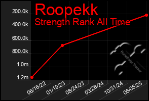 Total Graph of Roopekk