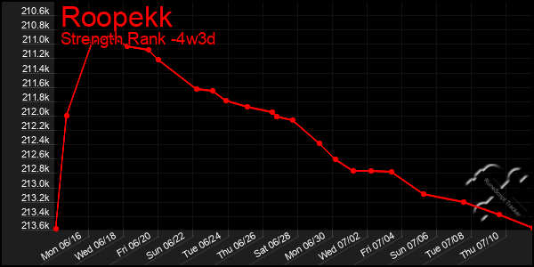 Last 31 Days Graph of Roopekk
