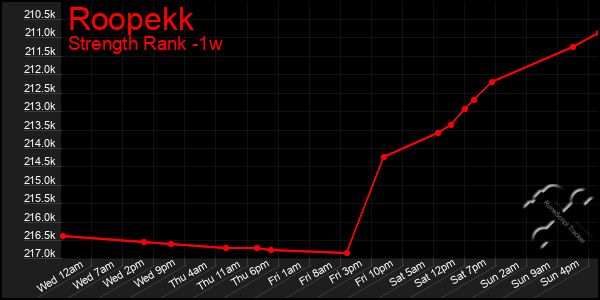 Last 7 Days Graph of Roopekk